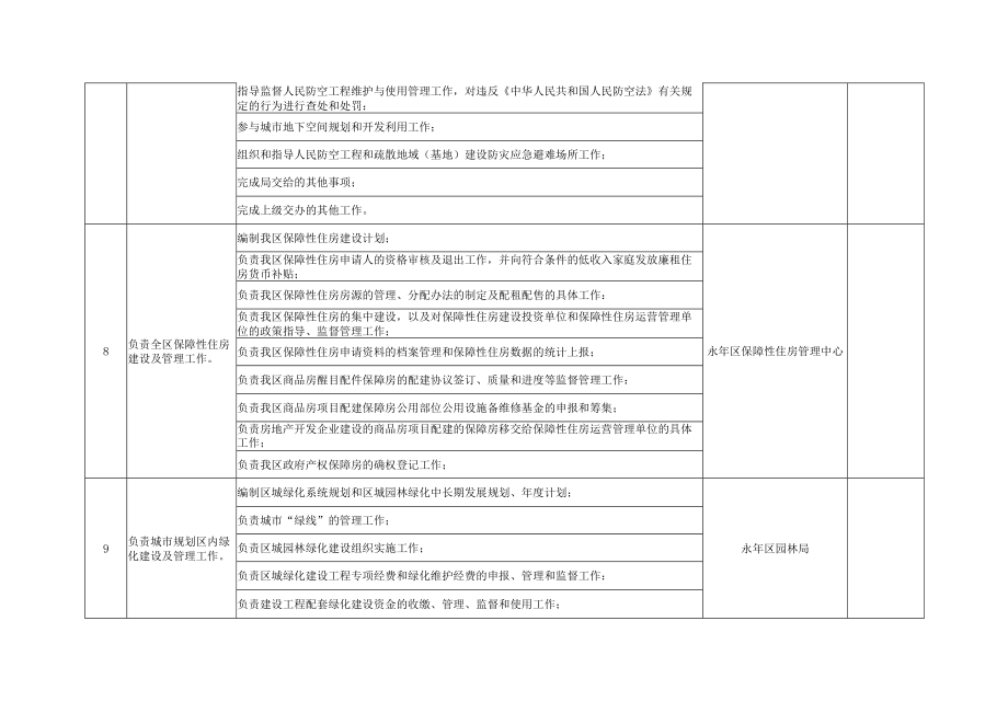 邯郸市永年区住建局责任清单.docx_第3页