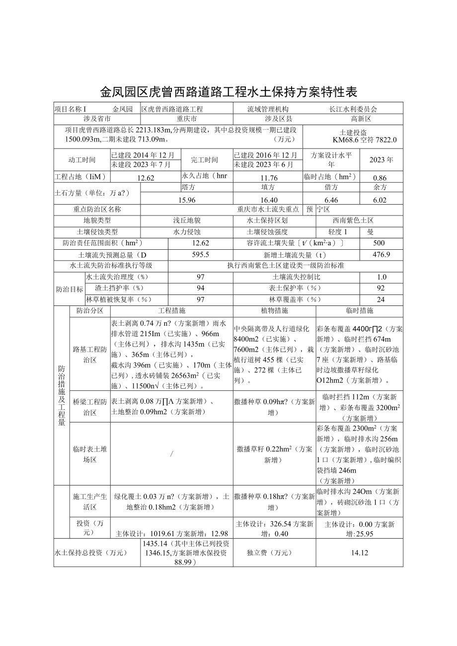 金凤园区虎曾西路道路工程水土保持方案特性表.docx_第1页