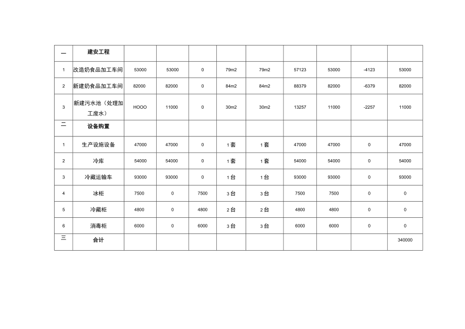 鄂尔多斯市乌澜乳业有限责任公司中小养殖场改造升级项目竣工结算审核表.docx_第3页