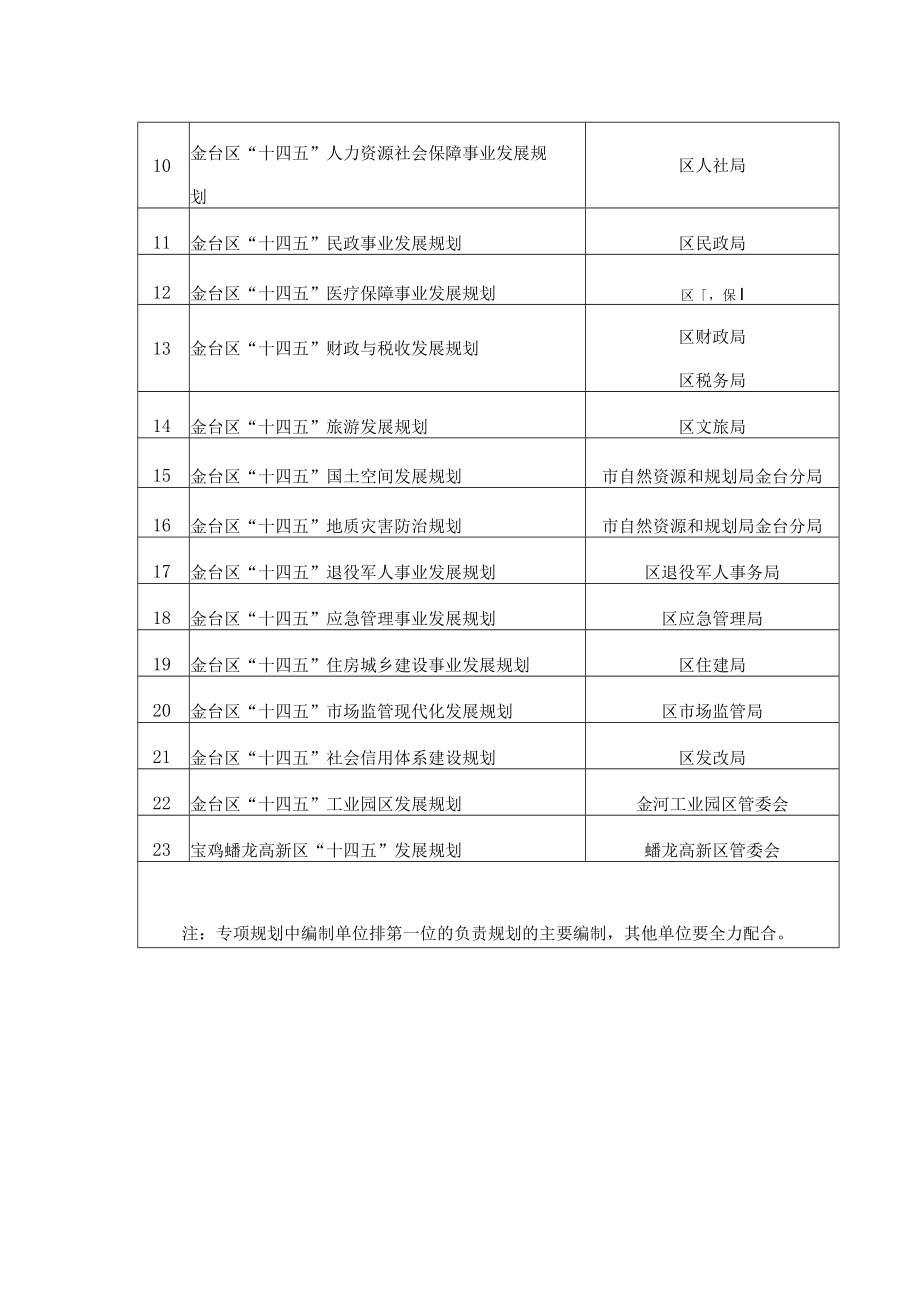 金台区十四五专项规划编制目录清单.docx_第2页