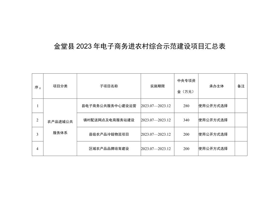 金堂县2023年电子商务进农村综合示范建设项目汇总表.docx_第1页