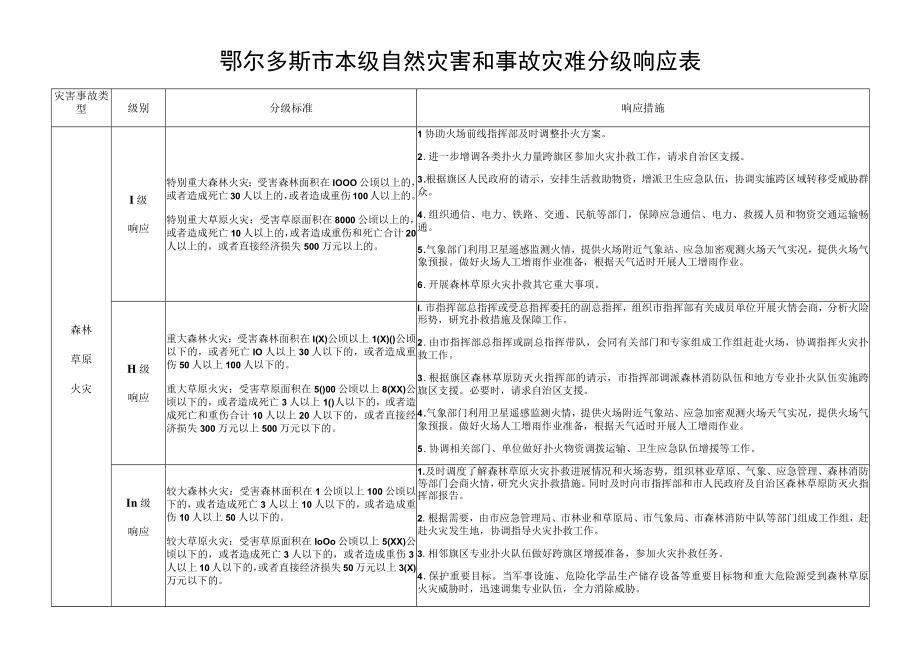 鄂尔多斯市本级自然灾害和事故灾难分级响应表.docx_第1页