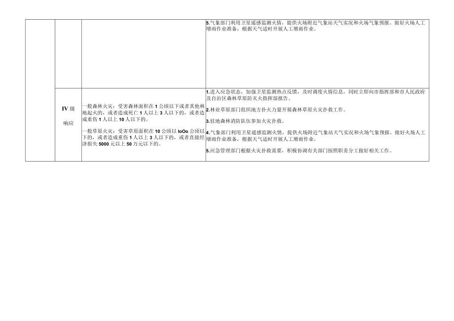 鄂尔多斯市本级自然灾害和事故灾难分级响应表.docx_第2页