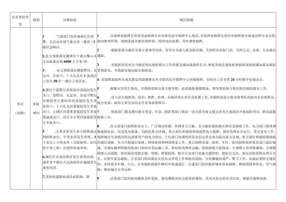 鄂尔多斯市本级自然灾害和事故灾难分级响应表.docx_第3页