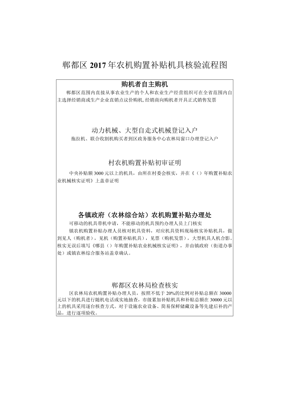 郫都区2017年农机购置补贴机具核验流程图.docx_第1页