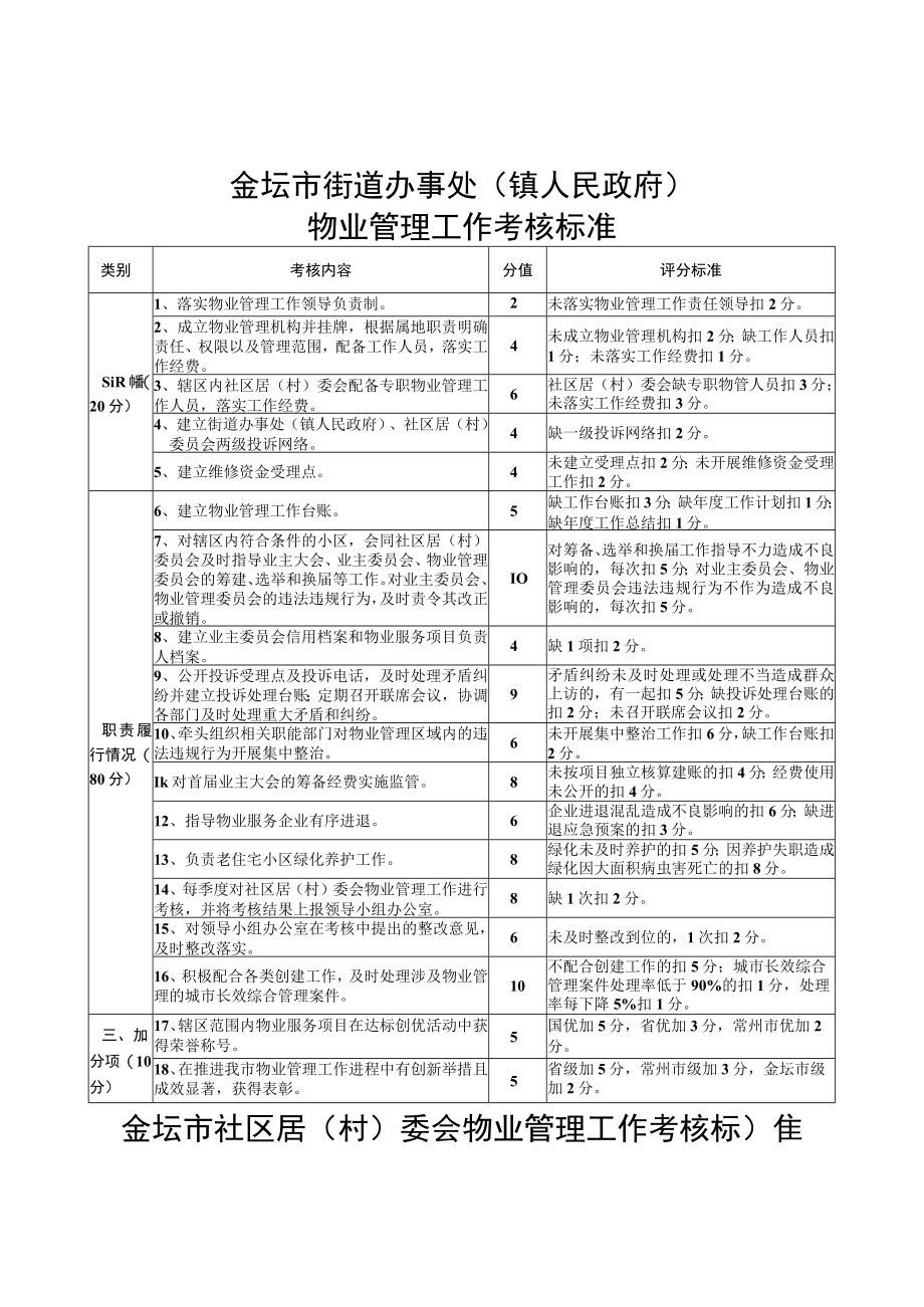 金坛市街道办事处镇人民政府物业管理工作考核标准.docx_第1页