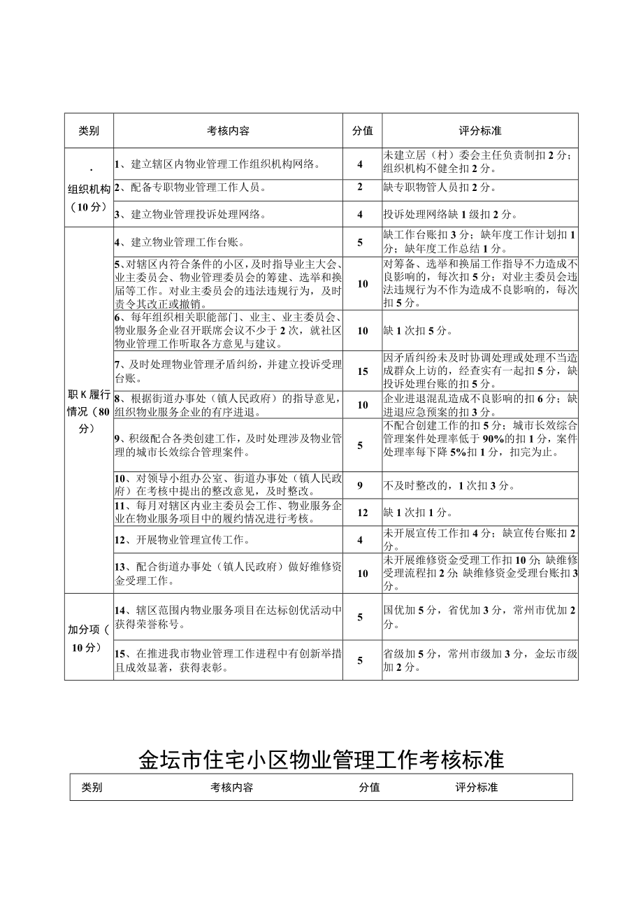 金坛市街道办事处镇人民政府物业管理工作考核标准.docx_第2页