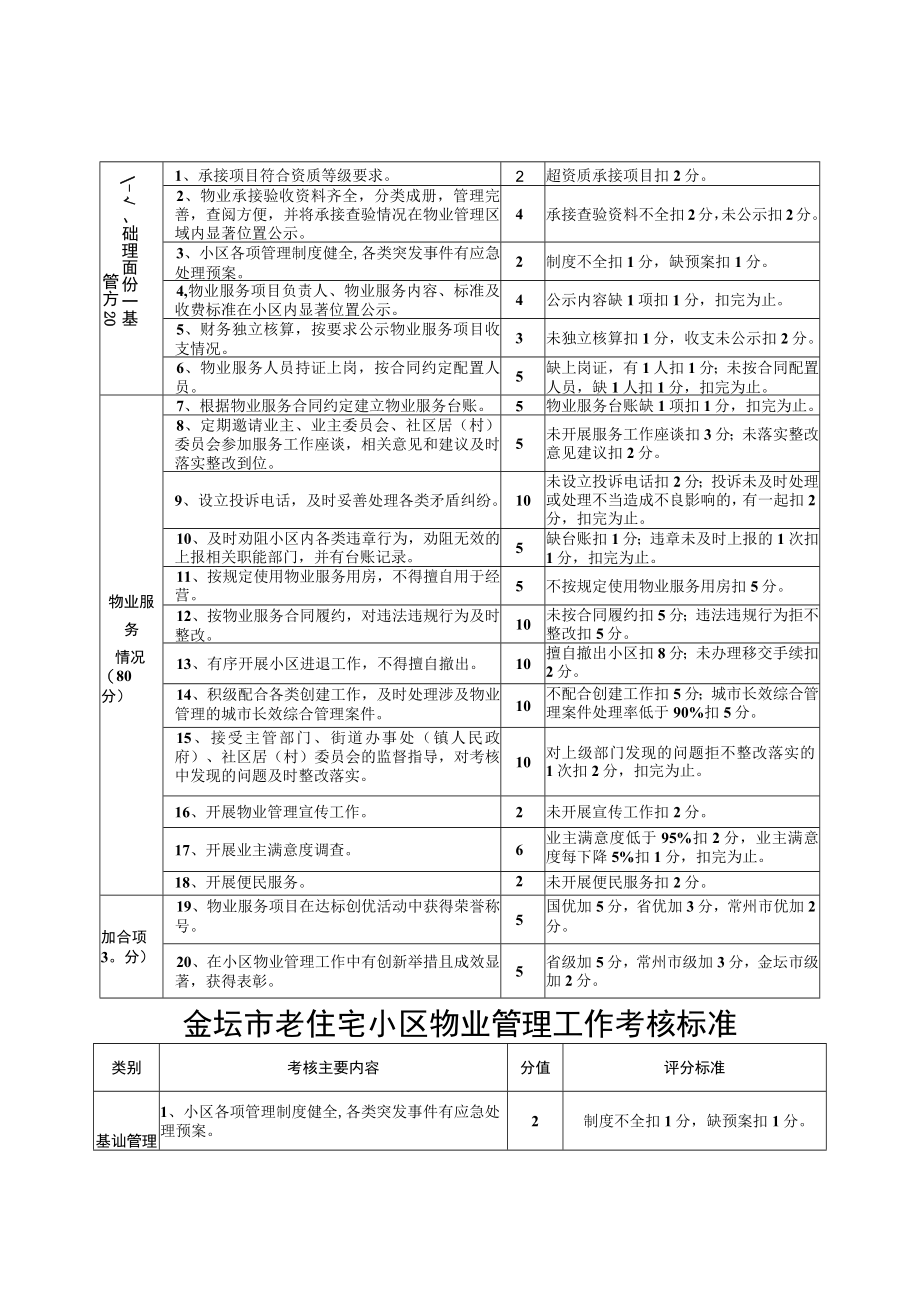 金坛市街道办事处镇人民政府物业管理工作考核标准.docx_第3页