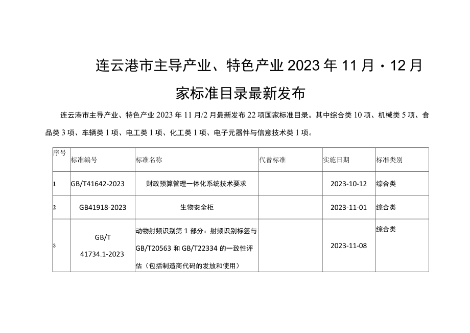 连云港市主导产业特色产业2023年11月12月国家标准目录最新发布.docx_第1页