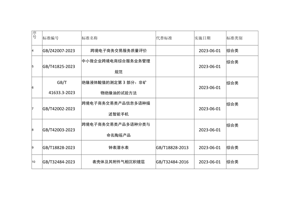 连云港市主导产业特色产业2023年11月12月国家标准目录最新发布.docx_第2页