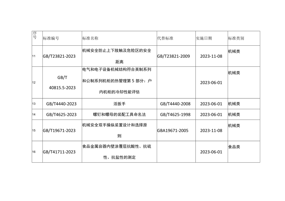 连云港市主导产业特色产业2023年11月12月国家标准目录最新发布.docx_第3页