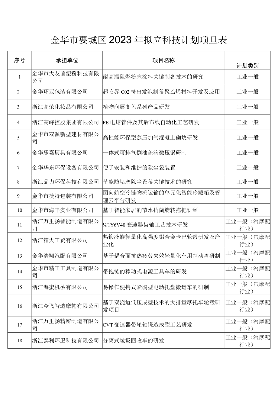 金华市婺城区2023年拟立科技计划项目表.docx_第1页