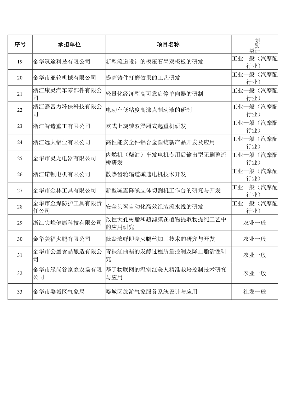 金华市婺城区2023年拟立科技计划项目表.docx_第2页