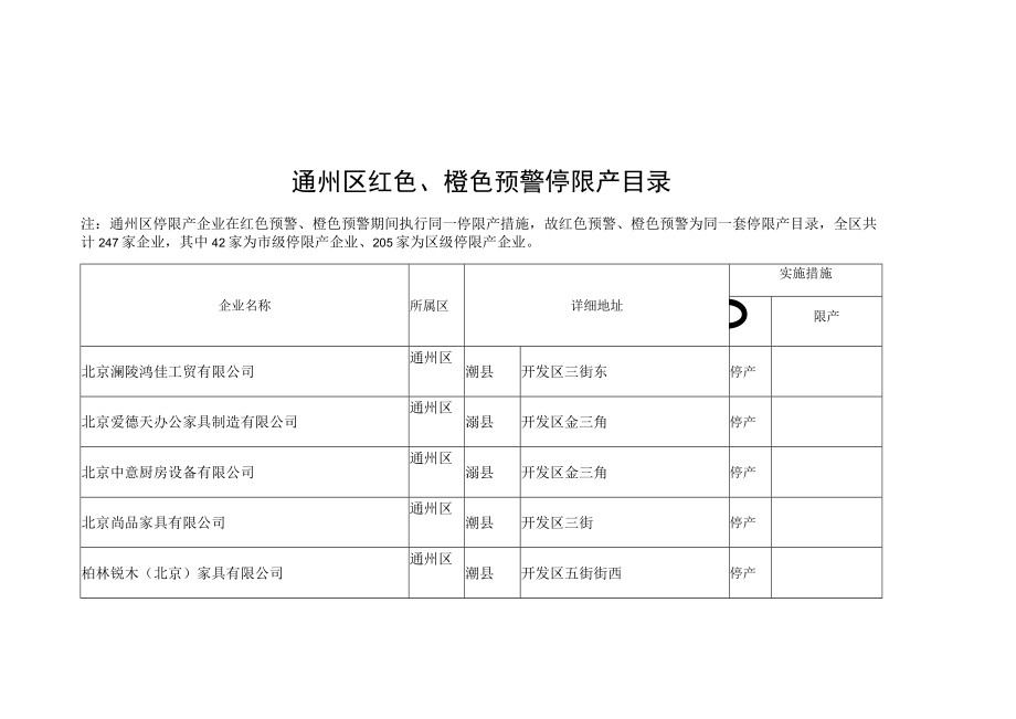 通州区红色橙色预警停限产目录.docx_第1页