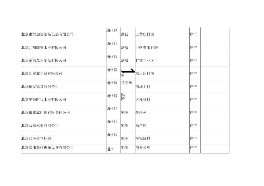 通州区红色橙色预警停限产目录.docx_第2页