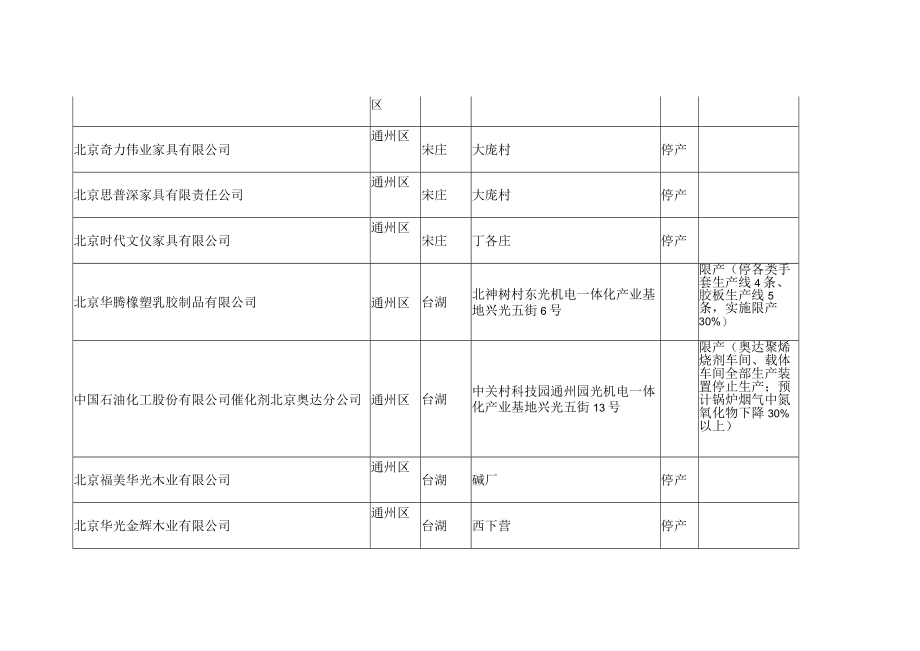 通州区红色橙色预警停限产目录.docx_第3页