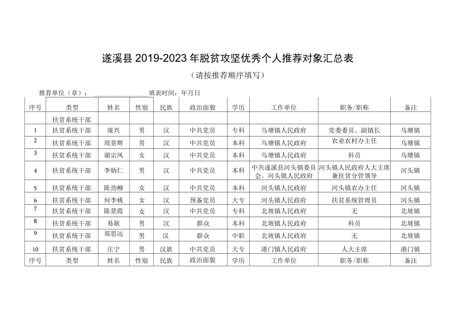 遂溪县20192023年脱贫攻坚优秀个人推荐对象汇总表.docx_第1页