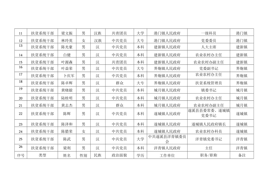 遂溪县20192023年脱贫攻坚优秀个人推荐对象汇总表.docx_第2页