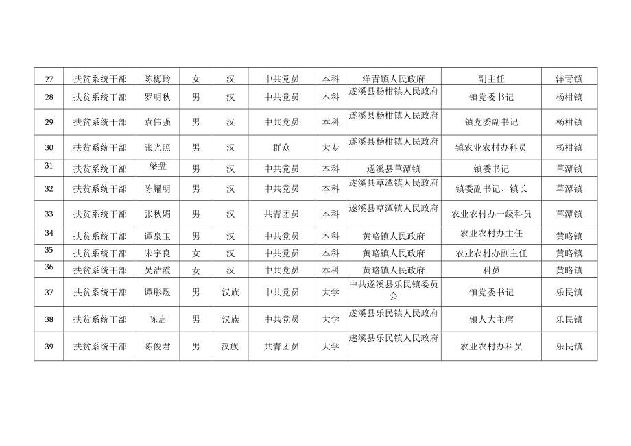 遂溪县20192023年脱贫攻坚优秀个人推荐对象汇总表.docx_第3页