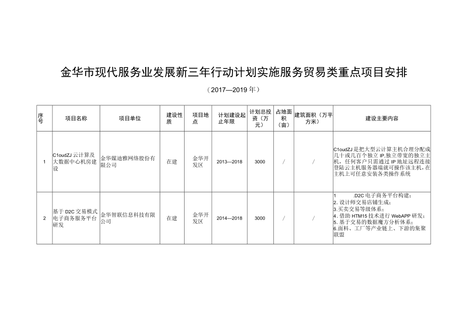 金华市现代服务业发展新三年行动计划实施服务贸易类重点项目安排.docx_第1页