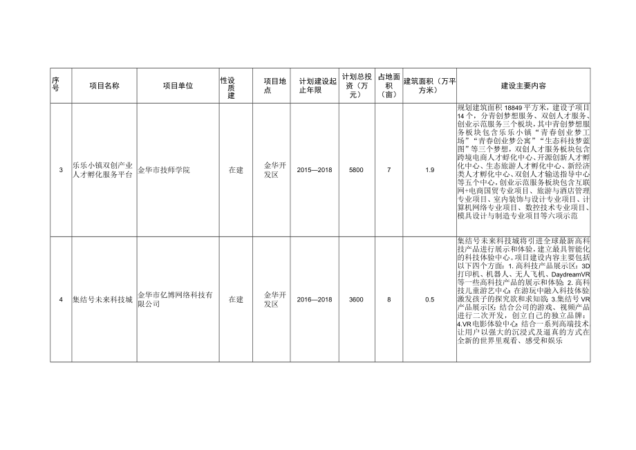 金华市现代服务业发展新三年行动计划实施服务贸易类重点项目安排.docx_第2页