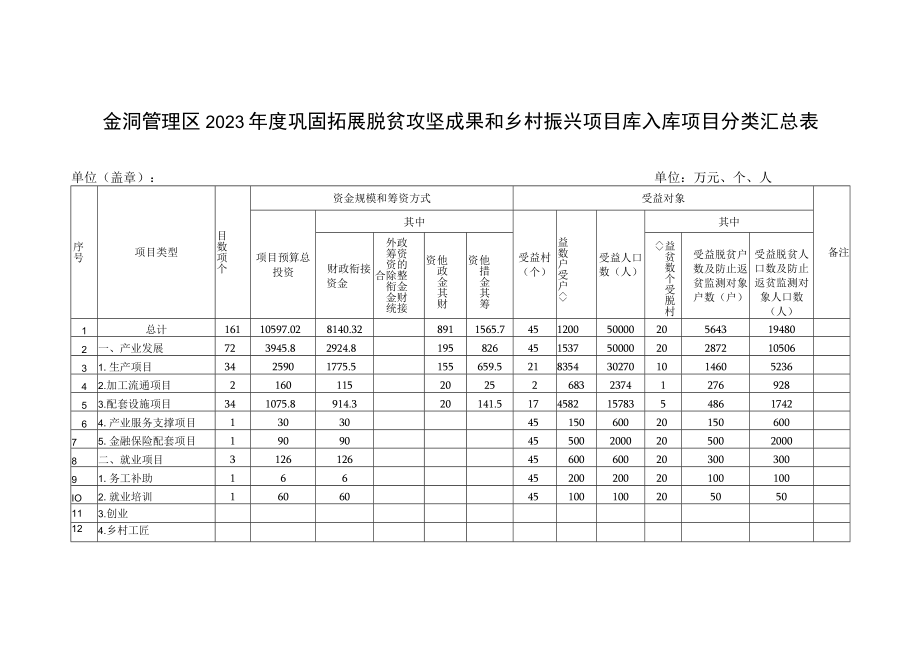 金洞管理区2023年度巩固拓展脱贫攻坚成果和乡村振兴项目库入库项目分类汇总表.docx_第1页