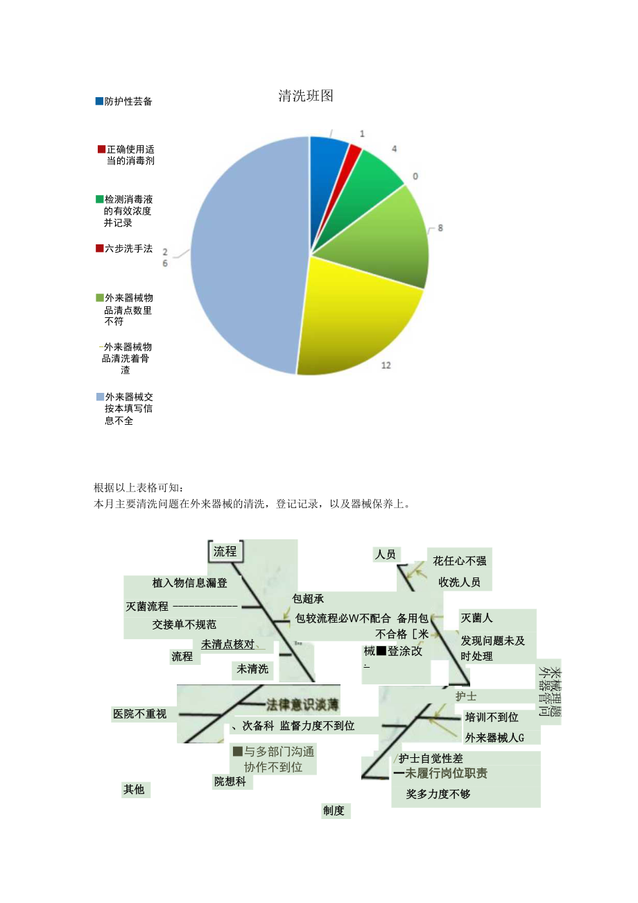 2023年3月供应室护理质量分析报告.docx_第2页