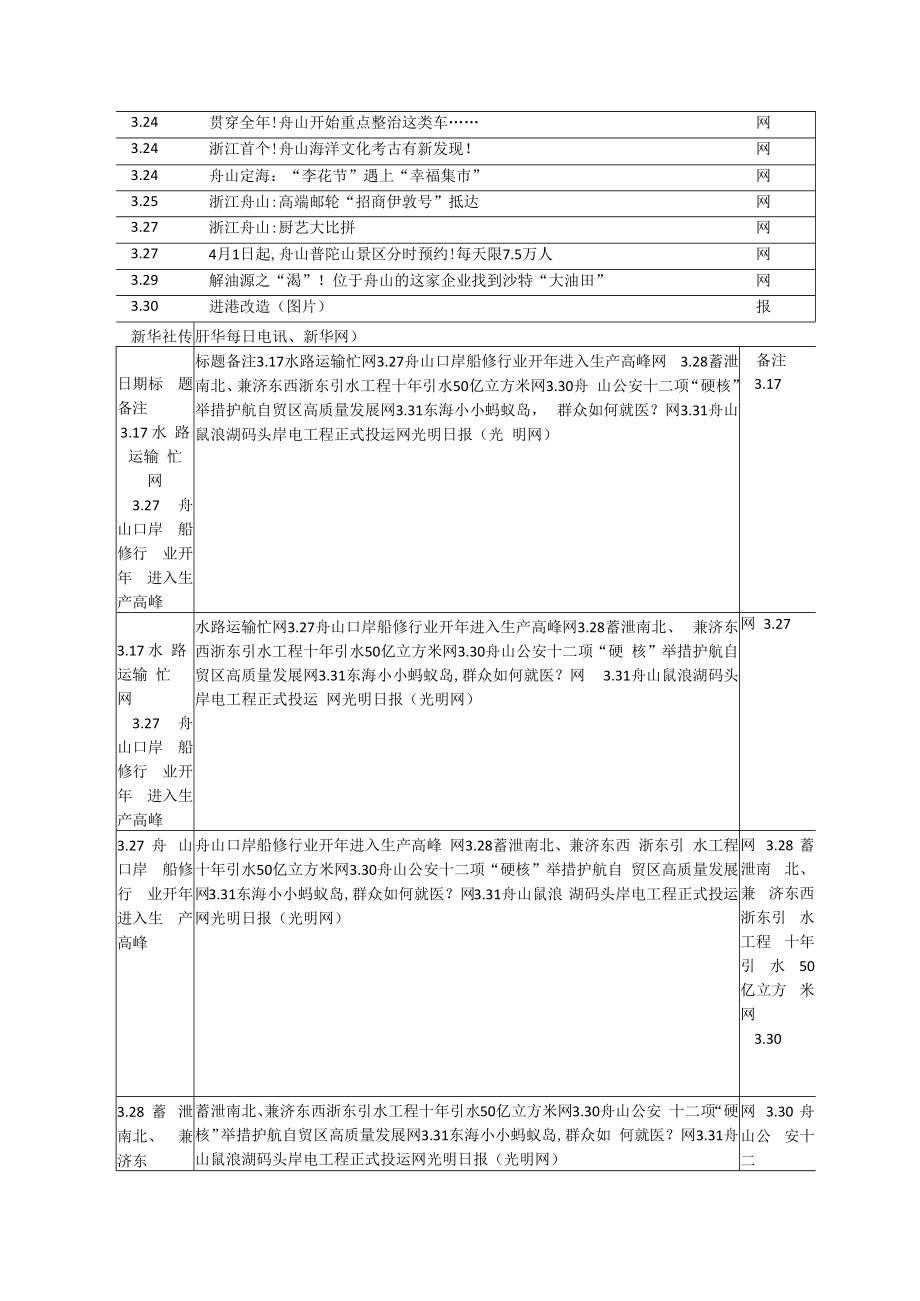 2023年3月全国媒体对舟山的报道统计.docx_第2页