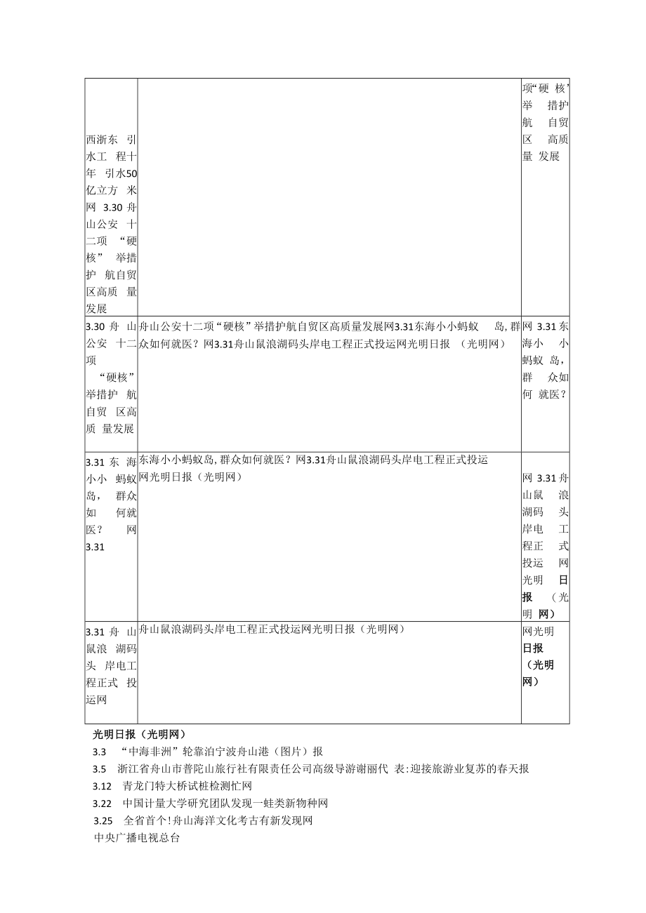 2023年3月全国媒体对舟山的报道统计.docx_第3页