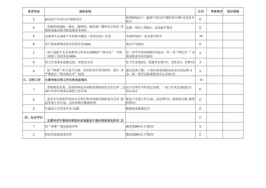 (考核县直单位)乡村振兴驻村帮扶工作考核评分表2023+驻村帮扶工作考核评分细则表.docx_第2页