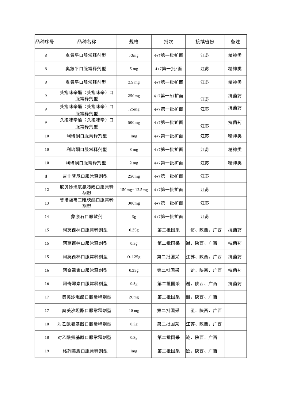 2023国家集采药品接续品种目录全文.docx_第2页