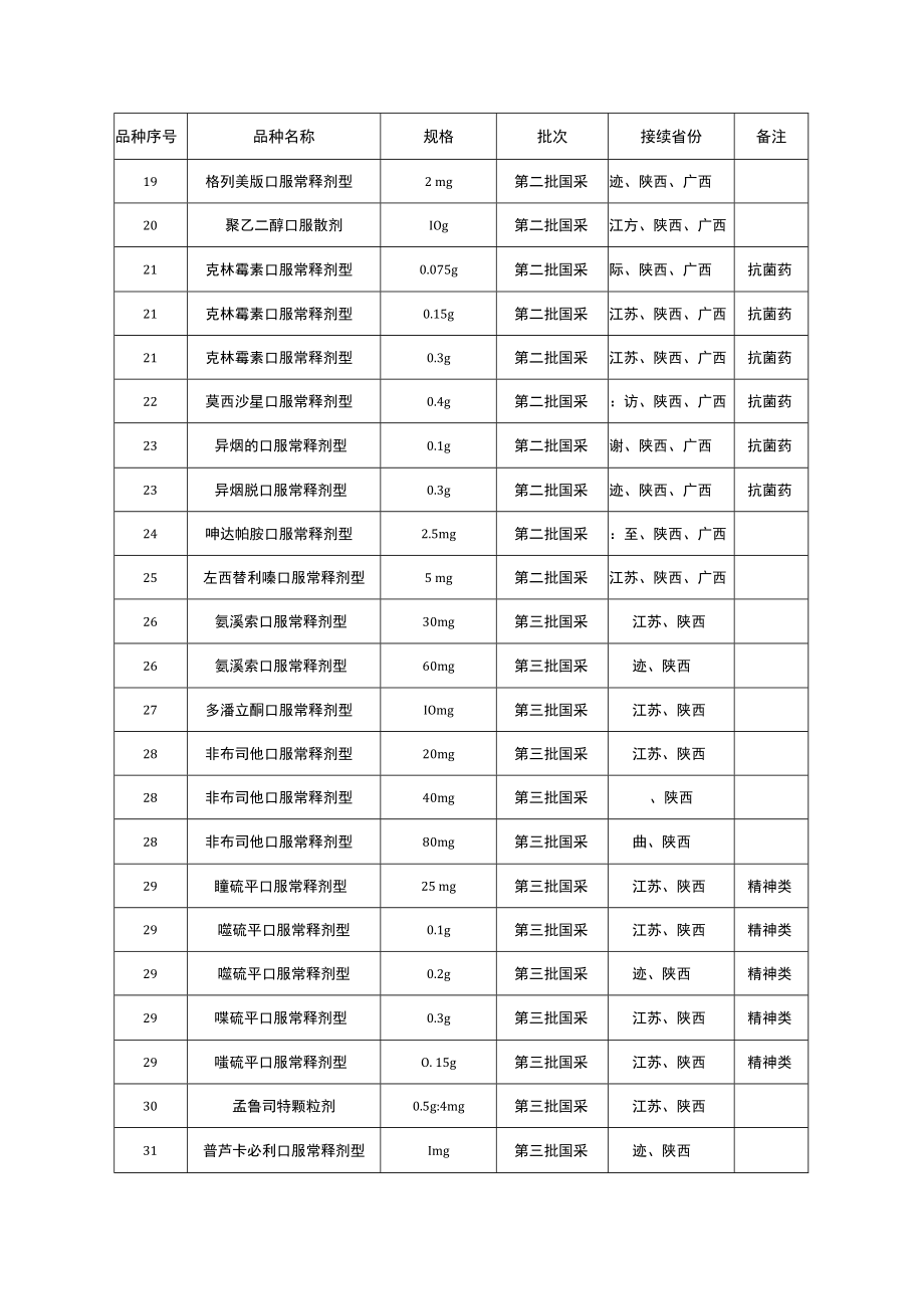 2023国家集采药品接续品种目录全文.docx_第3页