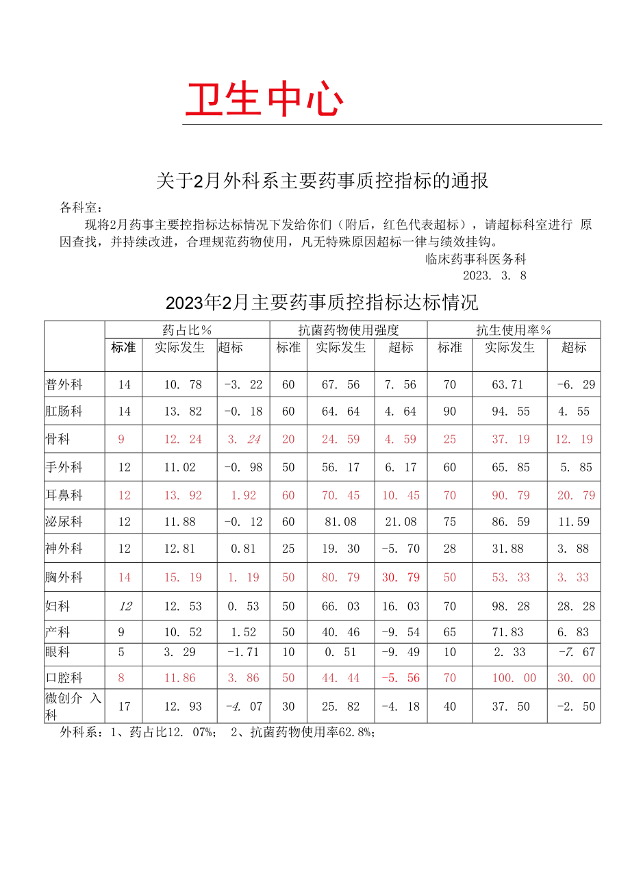 2023年2月外科系药占比抗菌药使用率使用基药情況通报模板.docx_第1页