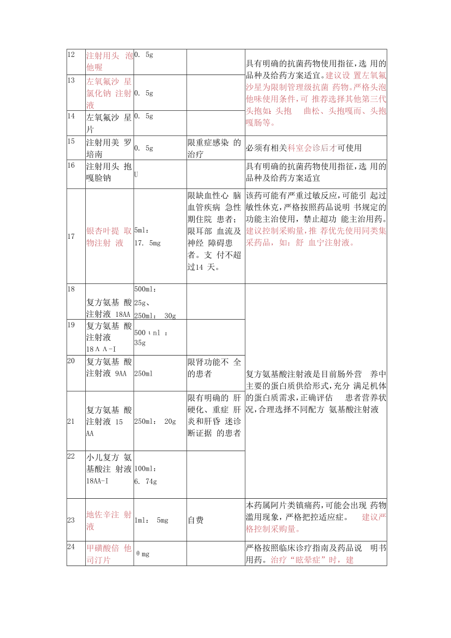 2023年关于第二批国家重点监控品种管理通知模板.docx_第3页