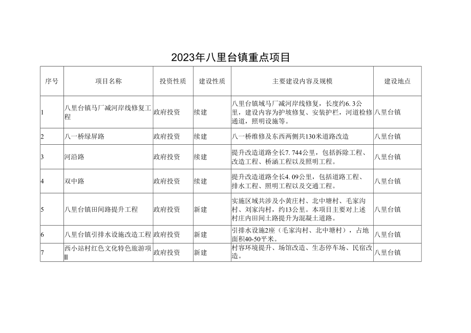 2023年八里台镇重点项目.docx_第1页