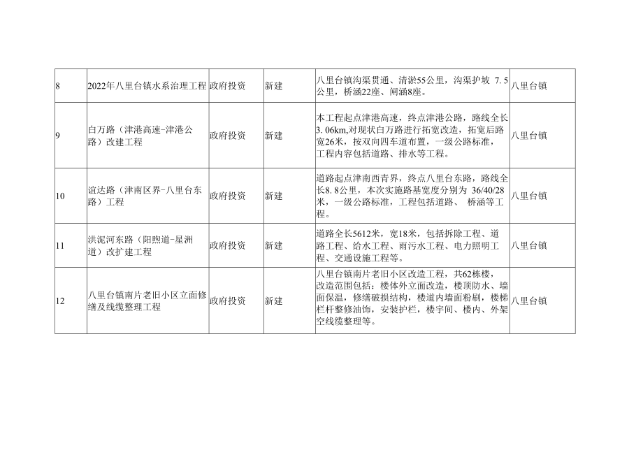 2023年八里台镇重点项目.docx_第2页