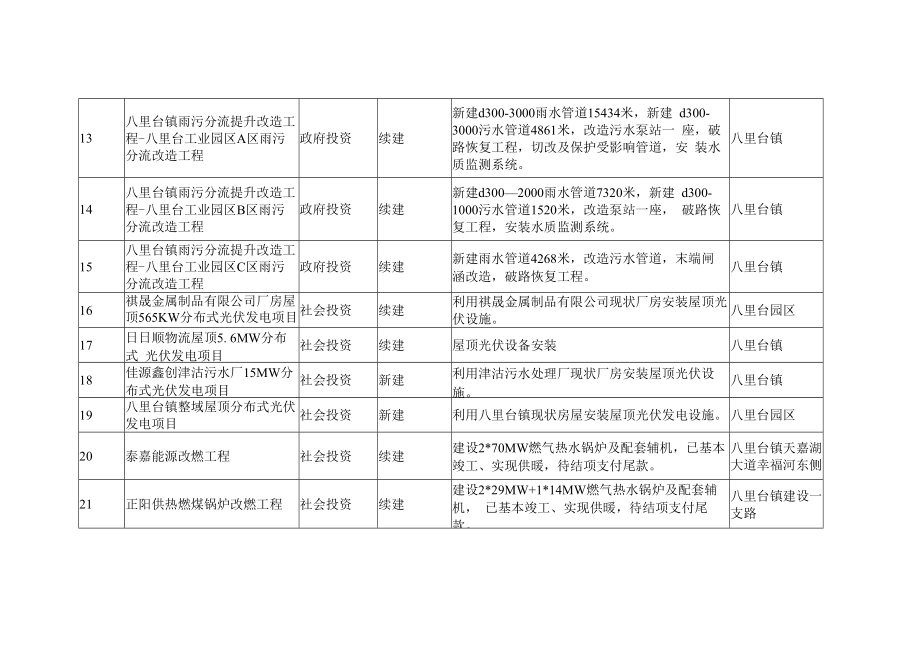 2023年八里台镇重点项目.docx_第3页