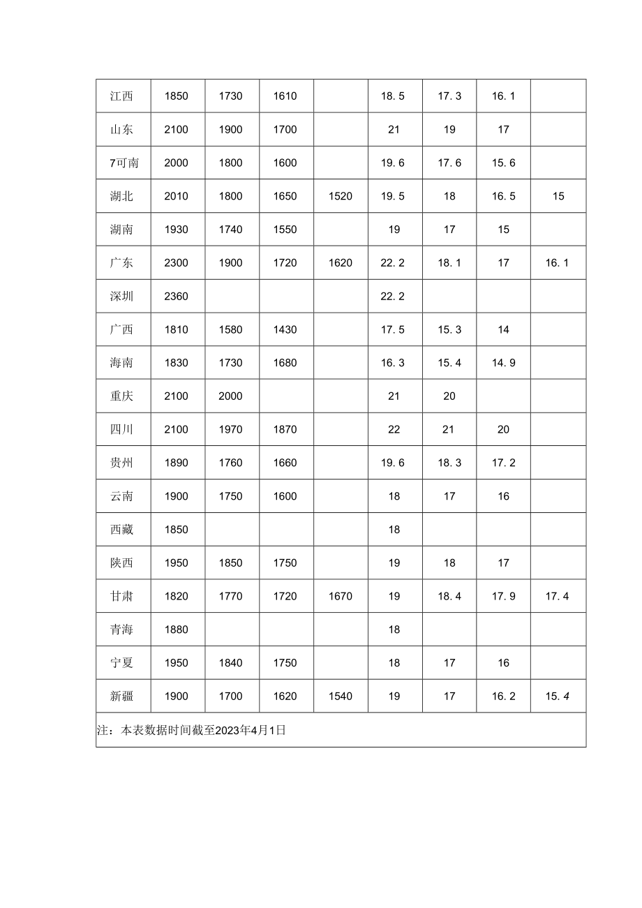 2023年全国各地区最低工资标准情况.docx_第2页