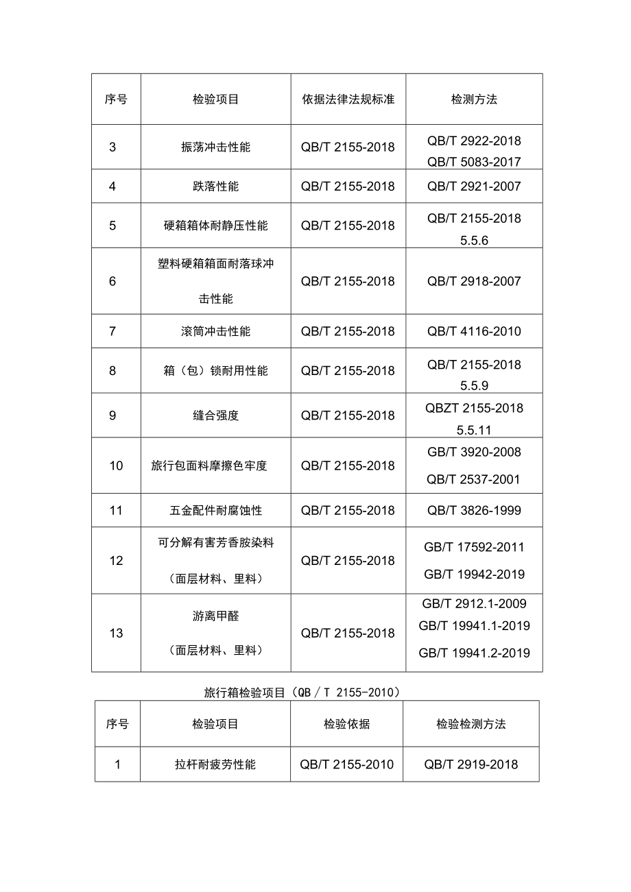 2023年泰州市市级产品质量监督抽查实施细则旅行箱包.docx_第3页