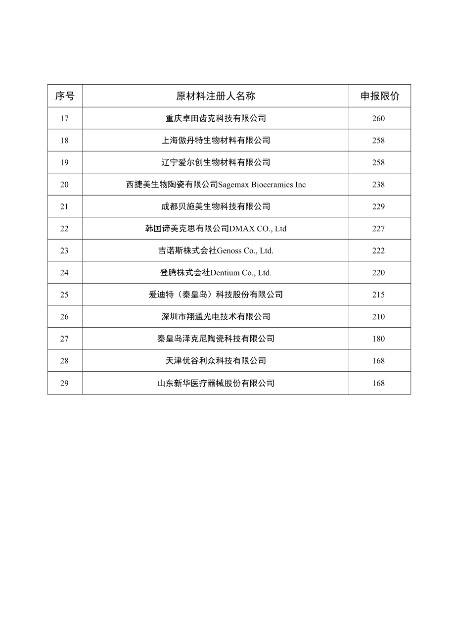 2023年牙冠原材料医疗器械注册人联动挂网申报限价全文.docx_第2页