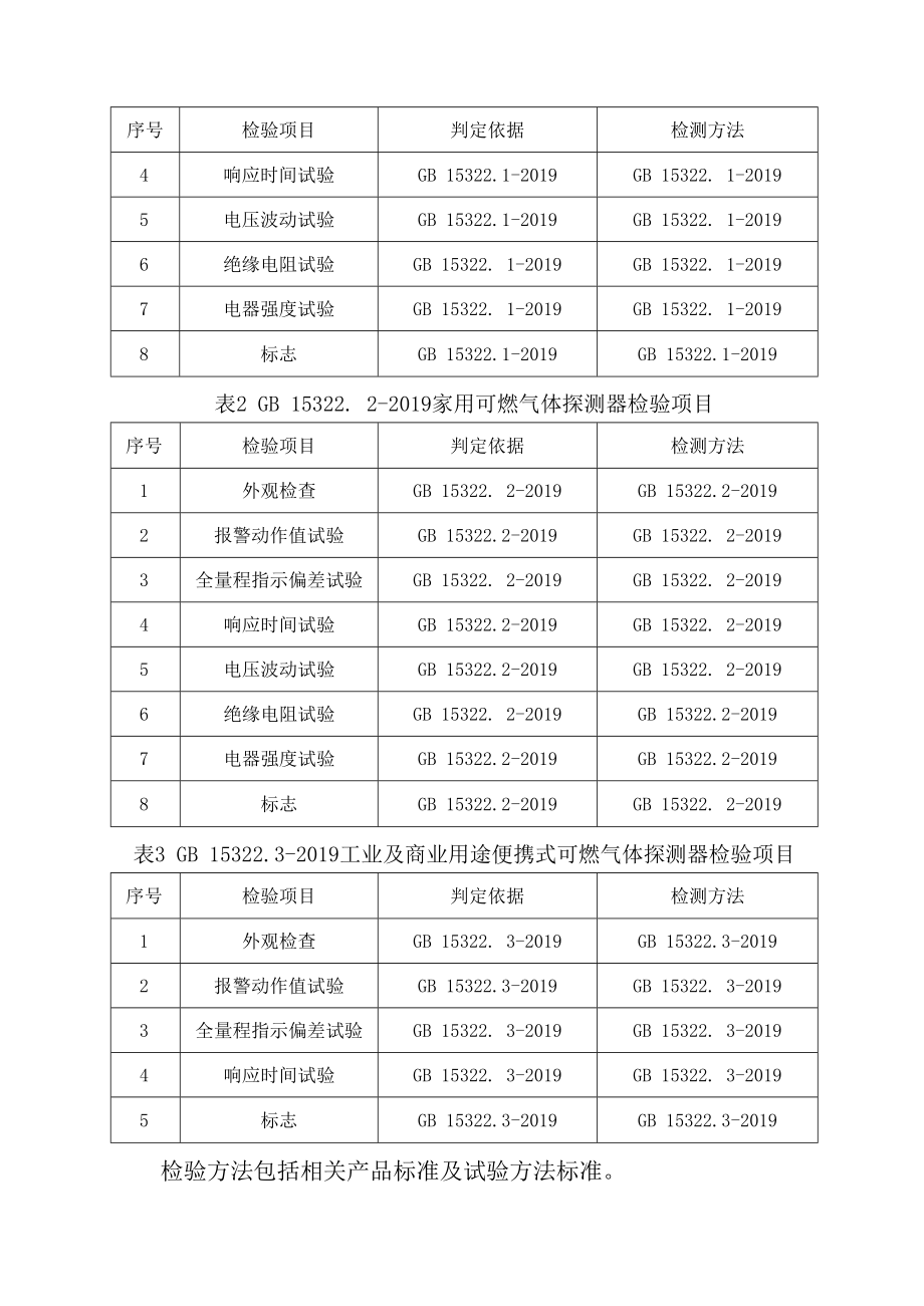 2023年泰州市市级产品质量监督抽查实施细则燃气泄漏报警器.docx_第2页