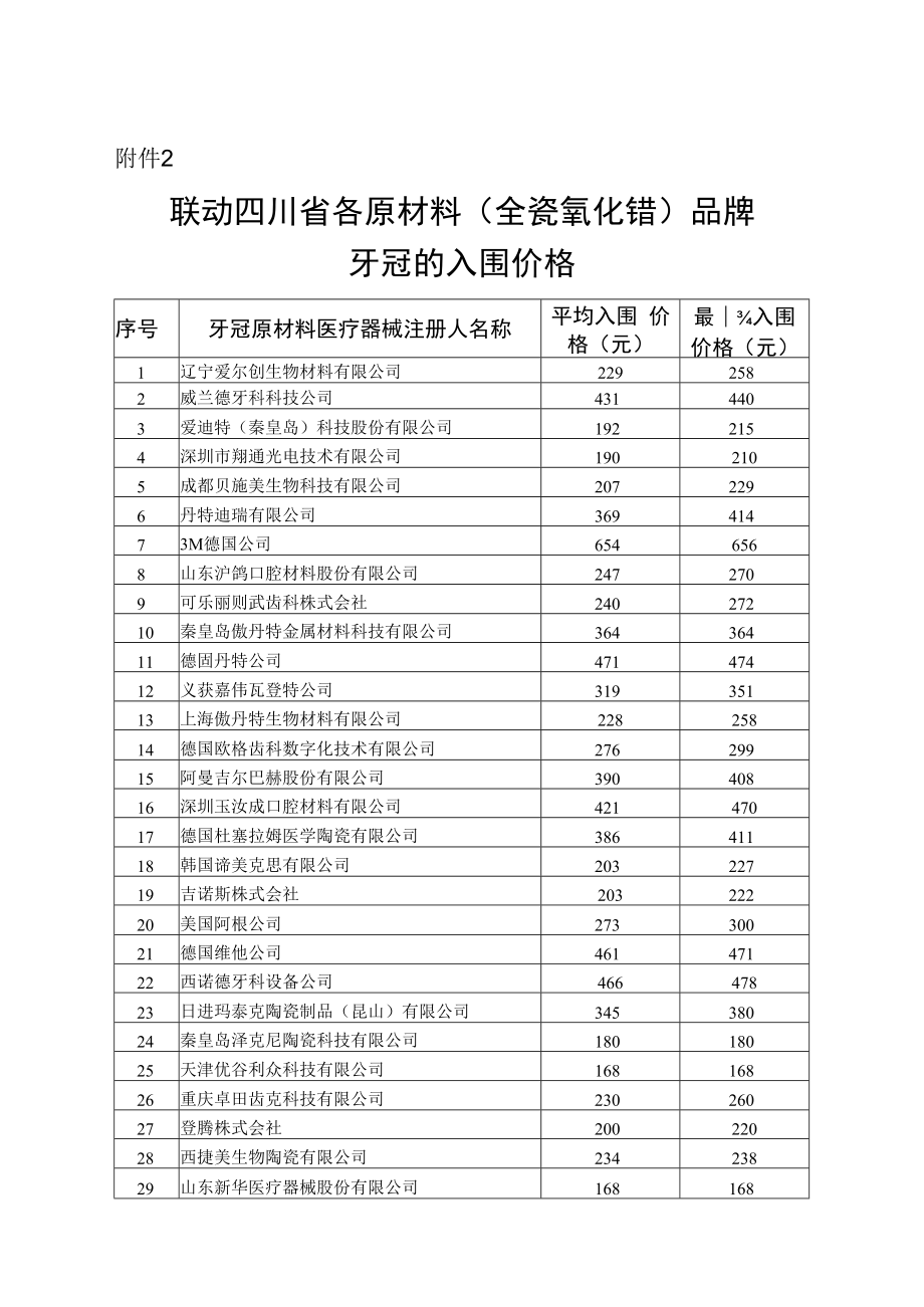 2023湖南省联动四川省各原材料全瓷氧化锆品牌牙冠的入围价格.docx_第1页