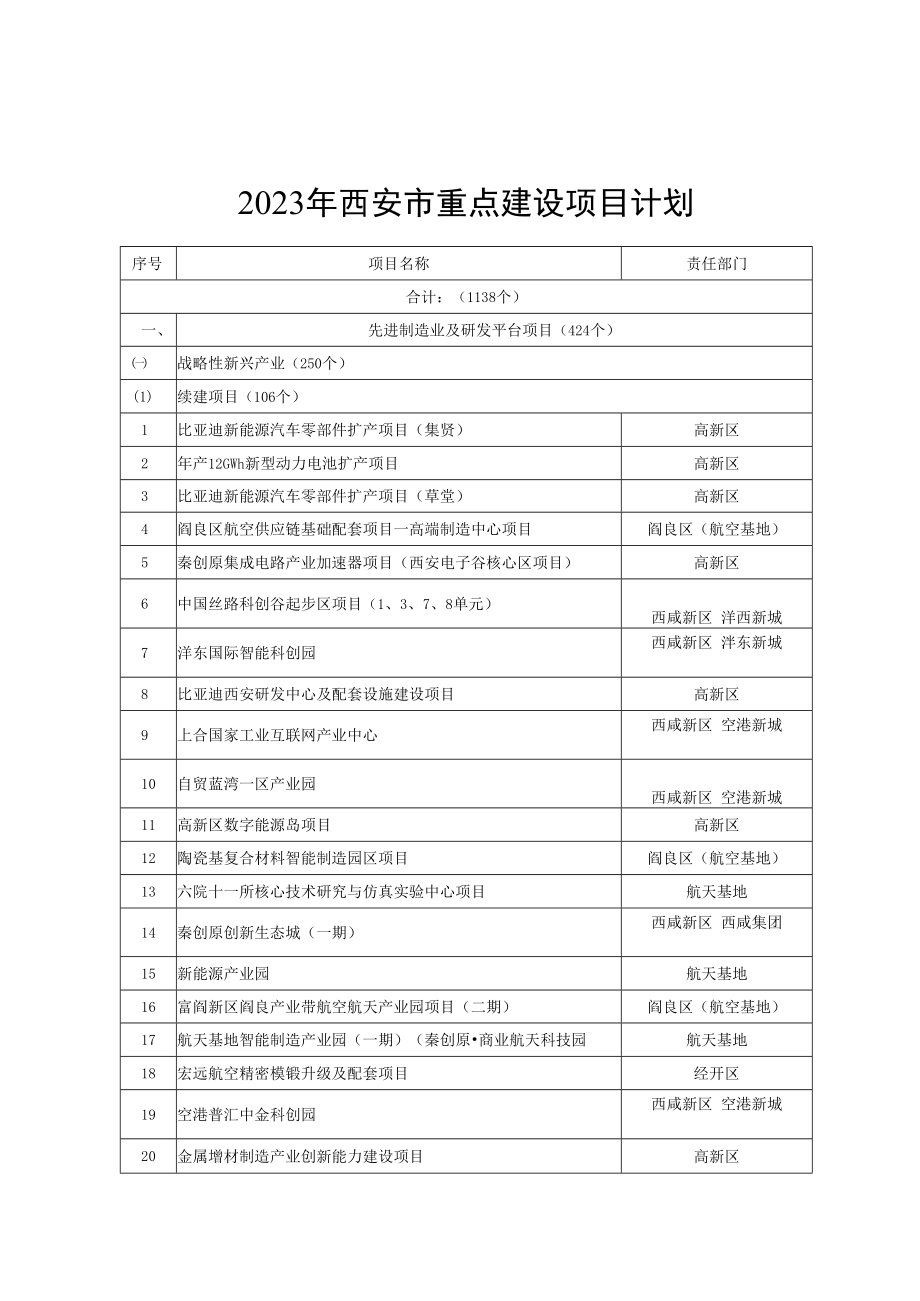 2023年西安市重点建设项目计划.docx_第1页