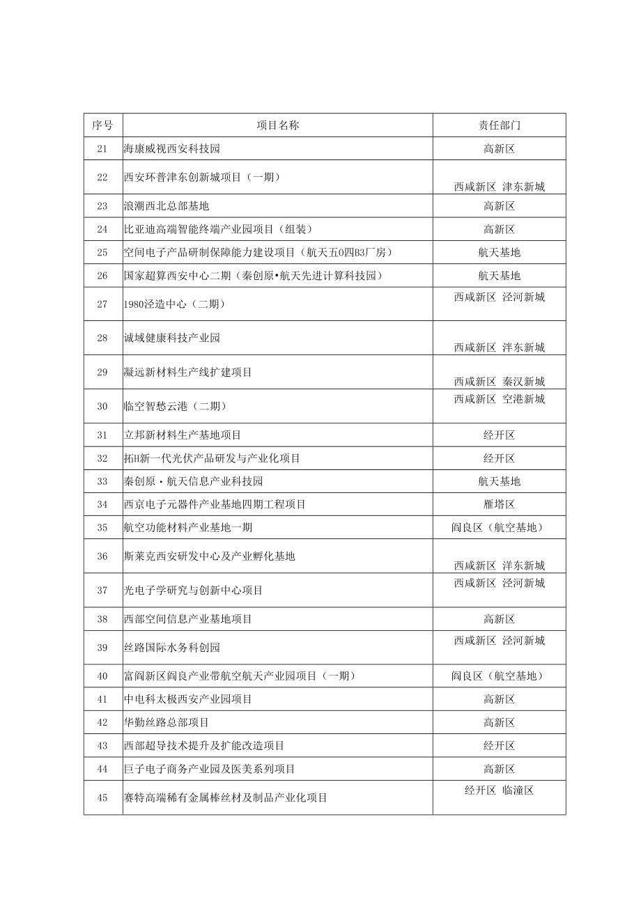 2023年西安市重点建设项目计划.docx_第2页