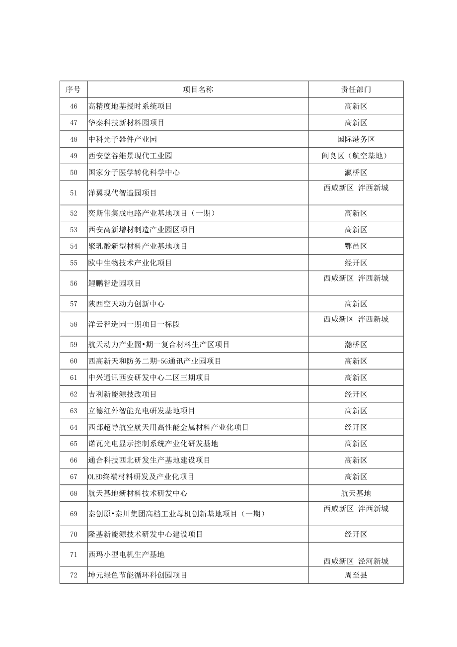 2023年西安市重点建设项目计划.docx_第3页