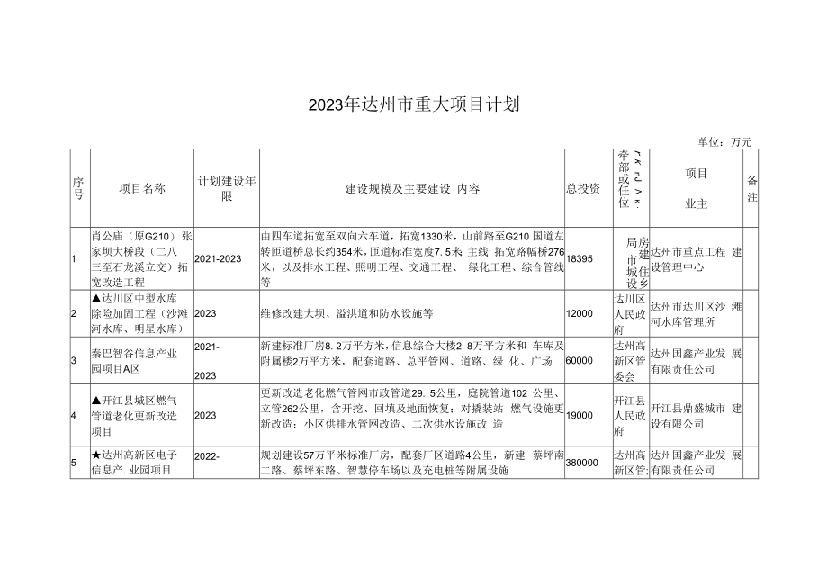 2023年达州市重大项目计划.docx_第1页