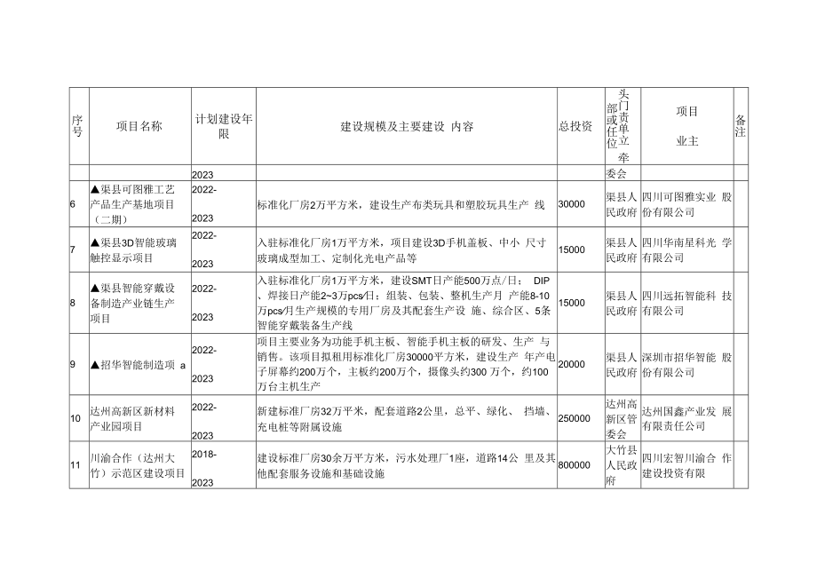 2023年达州市重大项目计划.docx_第2页