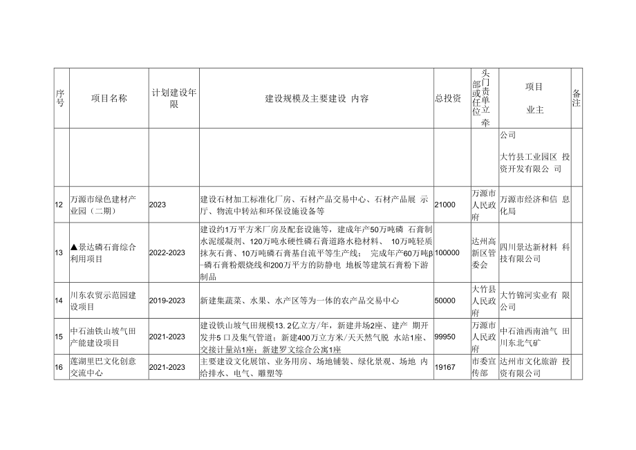 2023年达州市重大项目计划.docx_第3页