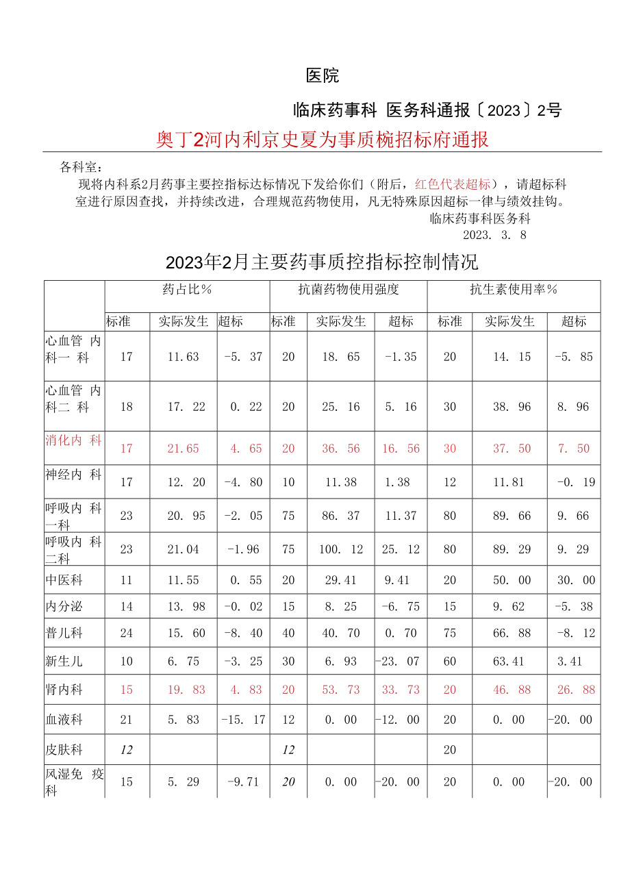 23年2月内科系主要指标控制情況通报模板.docx_第1页