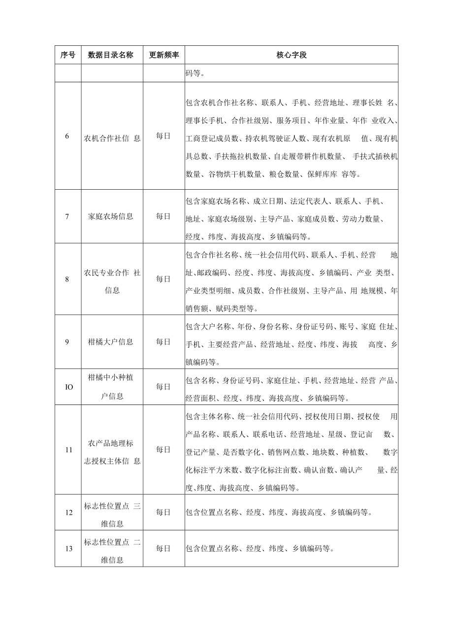 XX县柑橘产业大脑项目招标内容与技术需求.docx_第3页